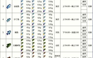 星露谷物语钓鱼攻略 - 星露谷物语钓鱼收集攻略