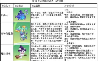 萌宠大作战攻略 - 萌宠大作战推荐阵容