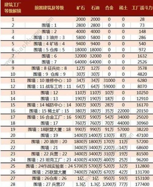 红警ol升级攻略 - 红警ol快速升级 红警ol升级攻略 - 红警ol快速升级