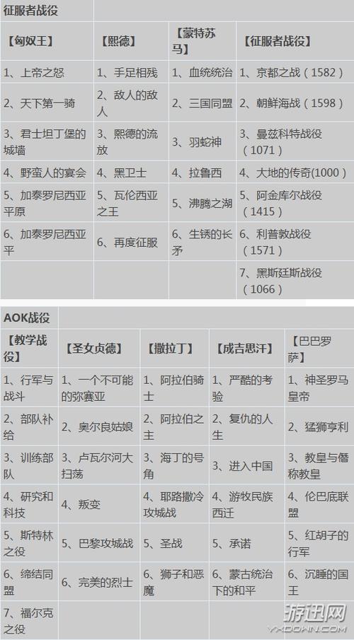 帝国时代2攻略技巧 - 帝国时代2攻略技巧快捷键是什么 帝国时代2攻略技巧 - 帝国时代2攻略技巧快捷键是什么