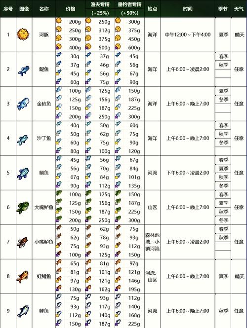 星露谷物语钓鱼攻略 - 星露谷物语钓鱼收集攻略 星露谷物语钓鱼攻略 - 星露谷物语钓鱼收集攻略
