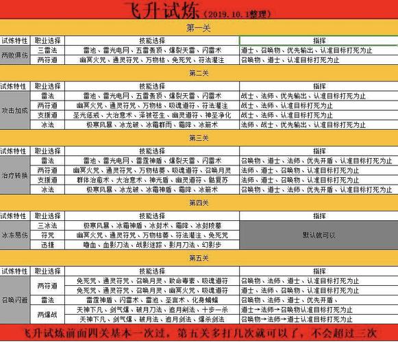 无尽试炼攻略 - 无尽试炼技能搭配 无尽试炼攻略 - 无尽试炼技能搭配