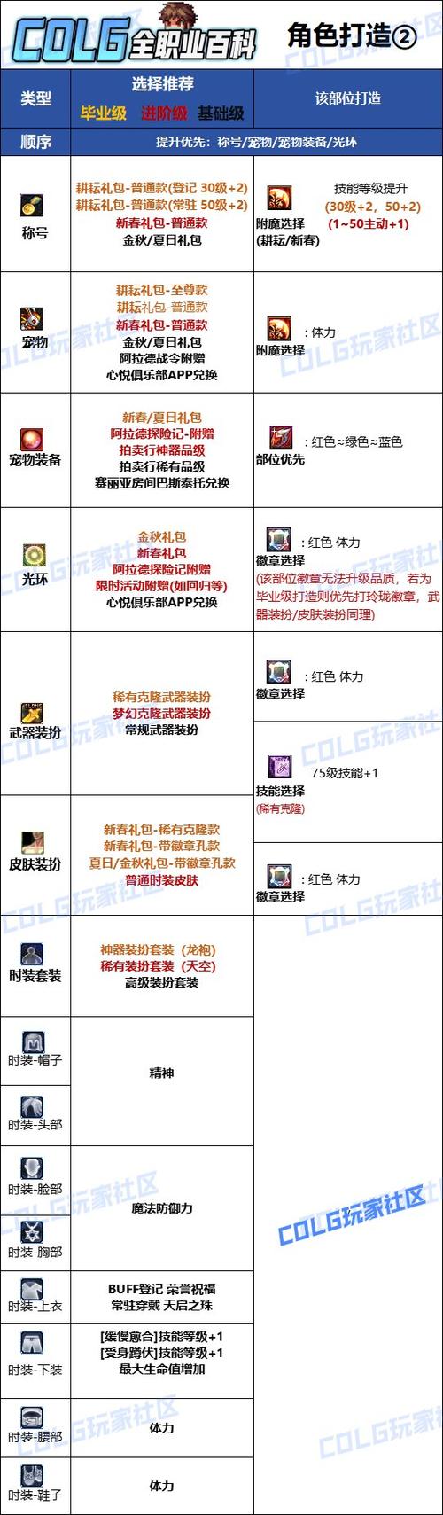 dnf奶爸教程 - dnf奶爸怎么点技能