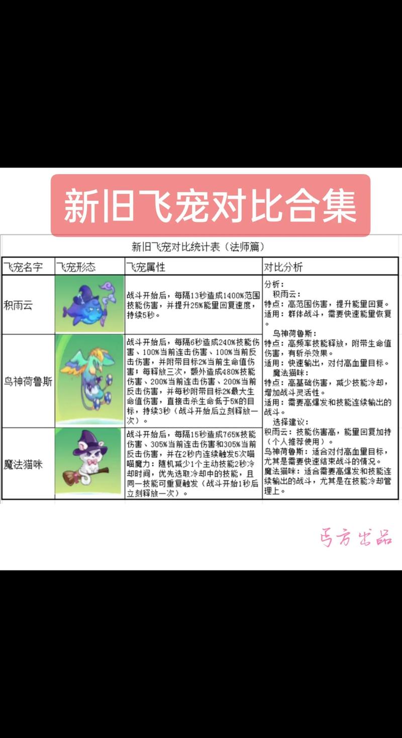 萌宠大作战攻略 - 萌宠大作战推荐阵容